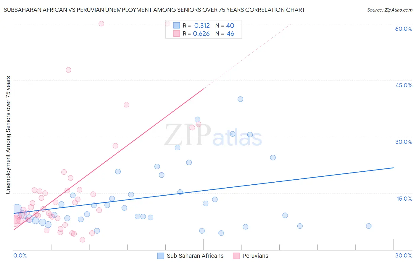 Subsaharan African vs Peruvian Unemployment Among Seniors over 75 years