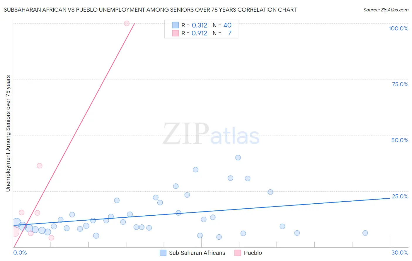 Subsaharan African vs Pueblo Unemployment Among Seniors over 75 years