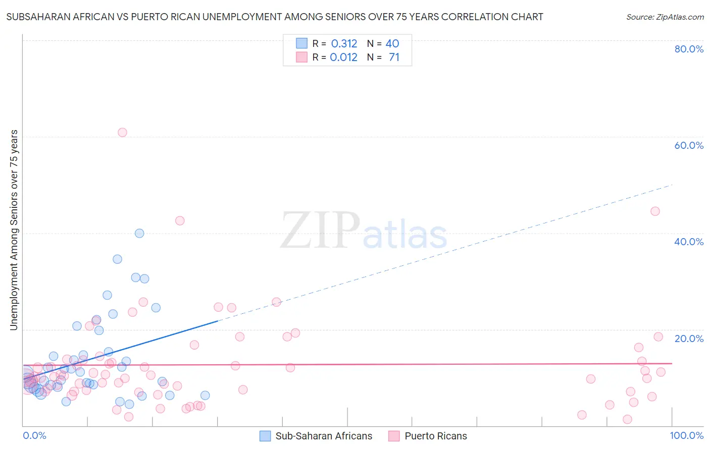 Subsaharan African vs Puerto Rican Unemployment Among Seniors over 75 years