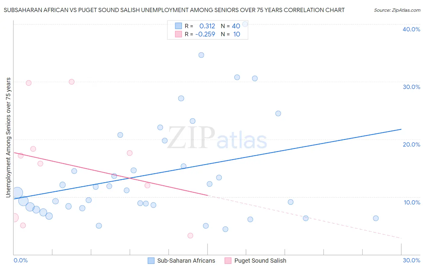 Subsaharan African vs Puget Sound Salish Unemployment Among Seniors over 75 years