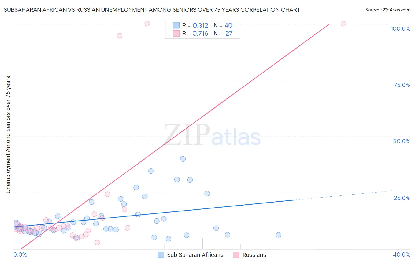 Subsaharan African vs Russian Unemployment Among Seniors over 75 years