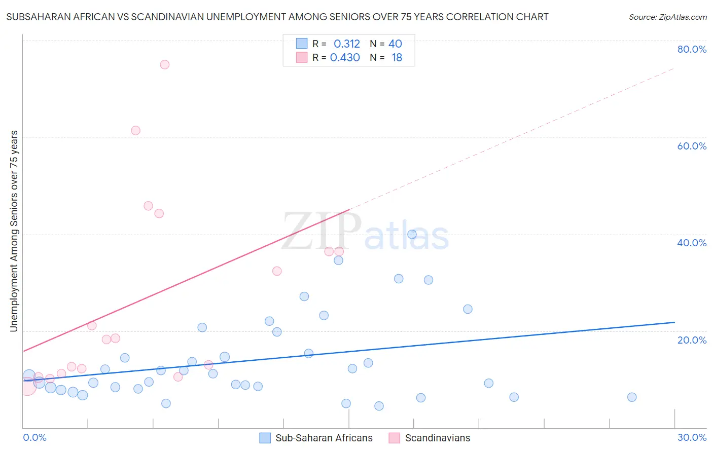 Subsaharan African vs Scandinavian Unemployment Among Seniors over 75 years