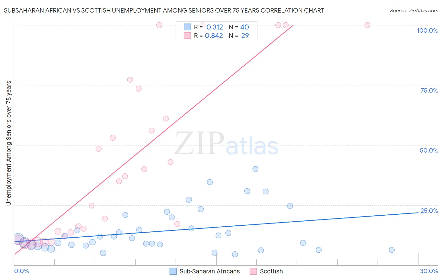 Subsaharan African vs Scottish Unemployment Among Seniors over 75 years