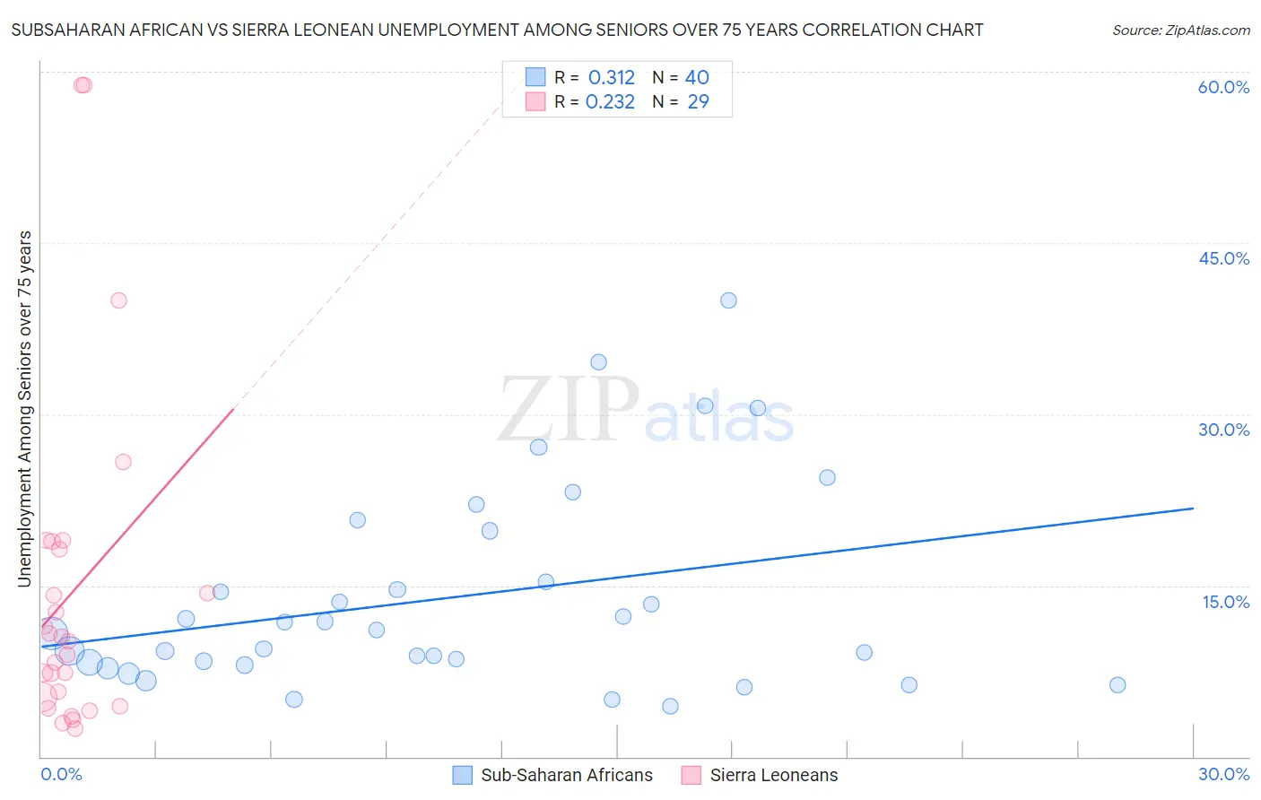 Subsaharan African vs Sierra Leonean Unemployment Among Seniors over 75 years