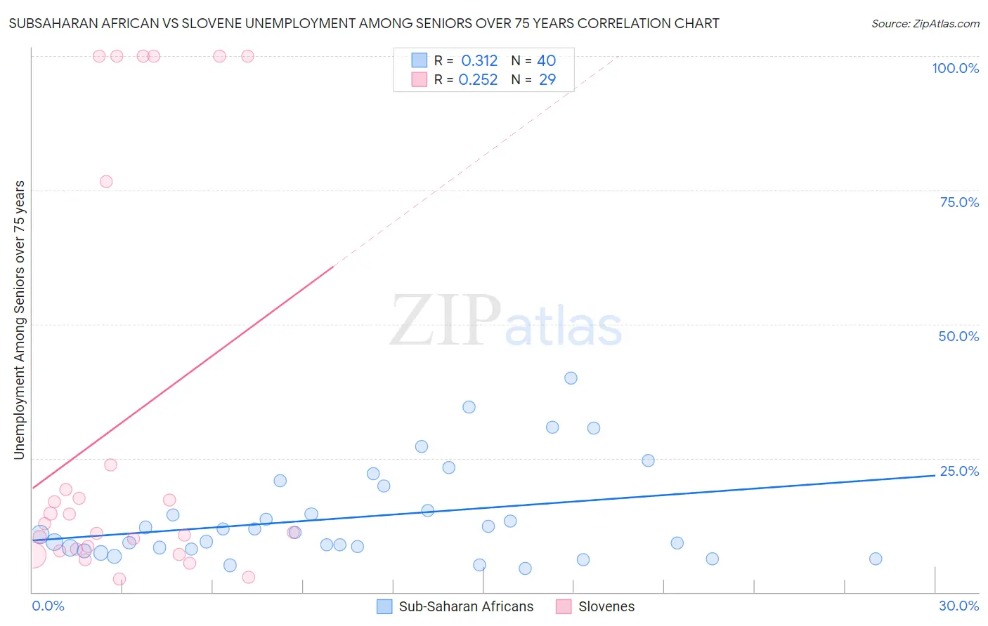 Subsaharan African vs Slovene Unemployment Among Seniors over 75 years