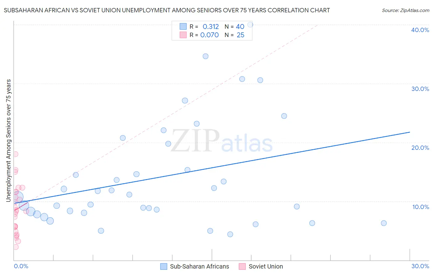 Subsaharan African vs Soviet Union Unemployment Among Seniors over 75 years