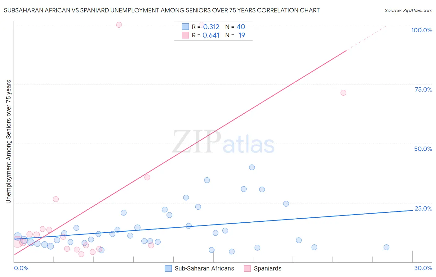 Subsaharan African vs Spaniard Unemployment Among Seniors over 75 years