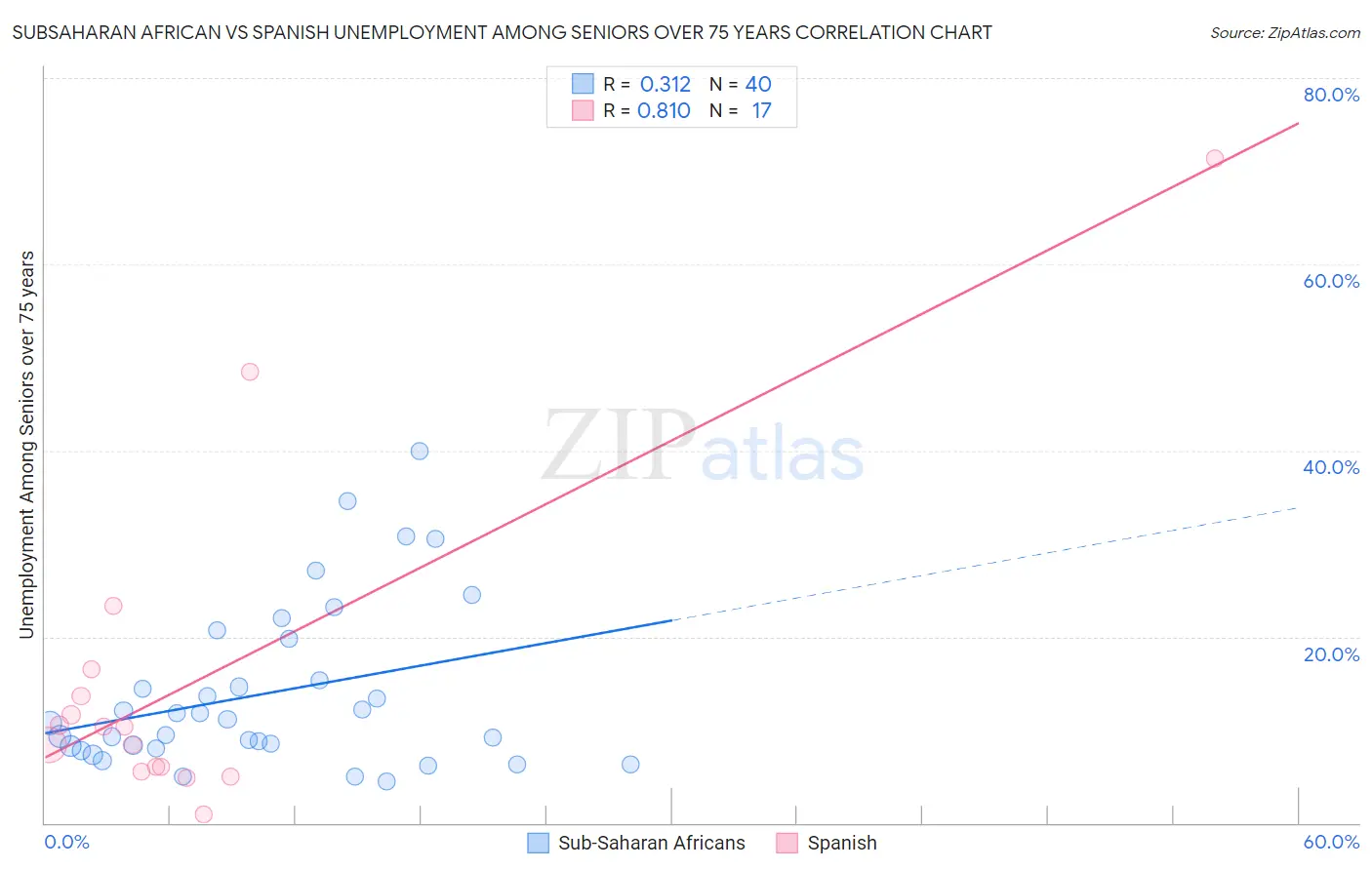 Subsaharan African vs Spanish Unemployment Among Seniors over 75 years