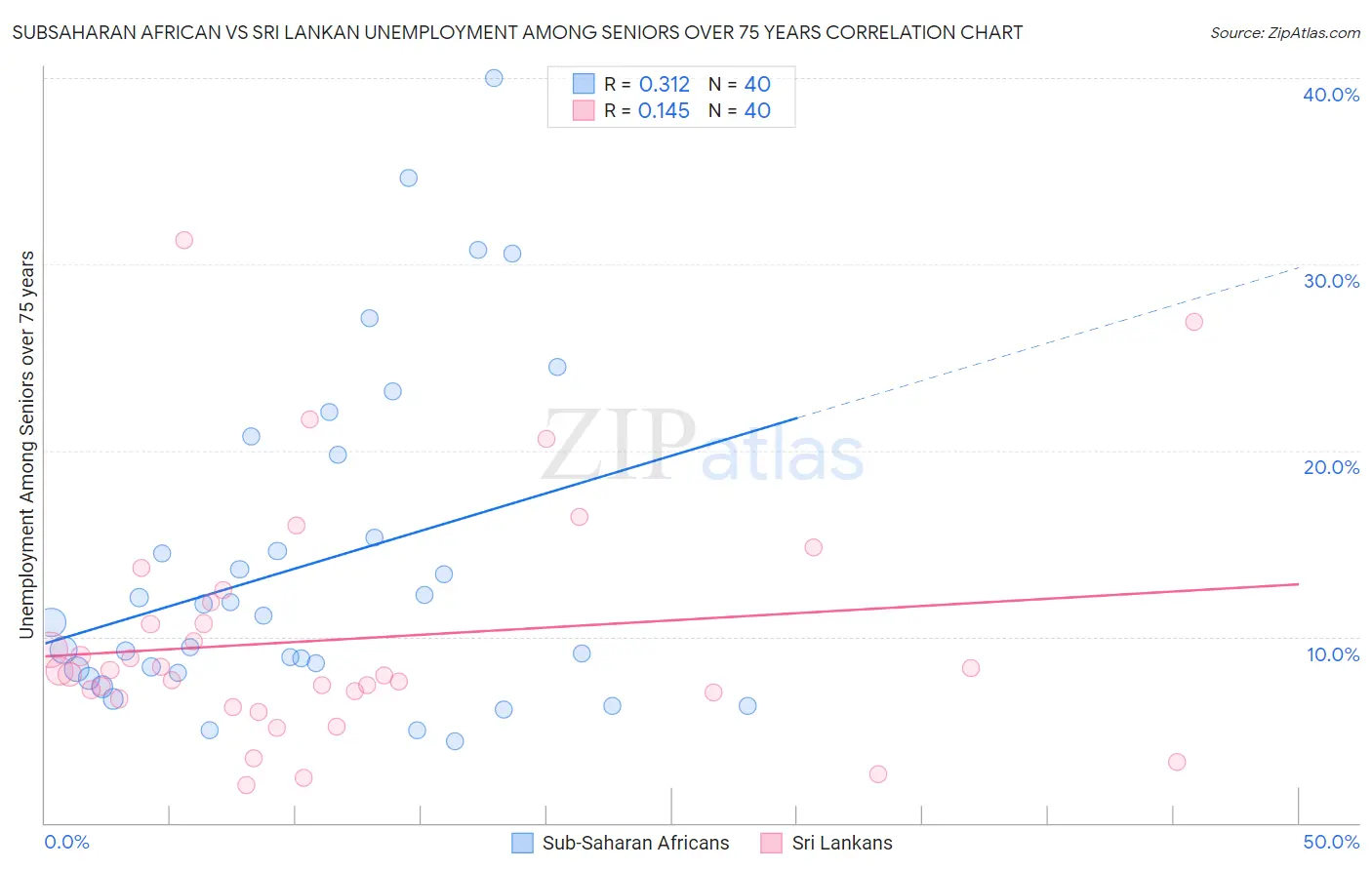 Subsaharan African vs Sri Lankan Unemployment Among Seniors over 75 years