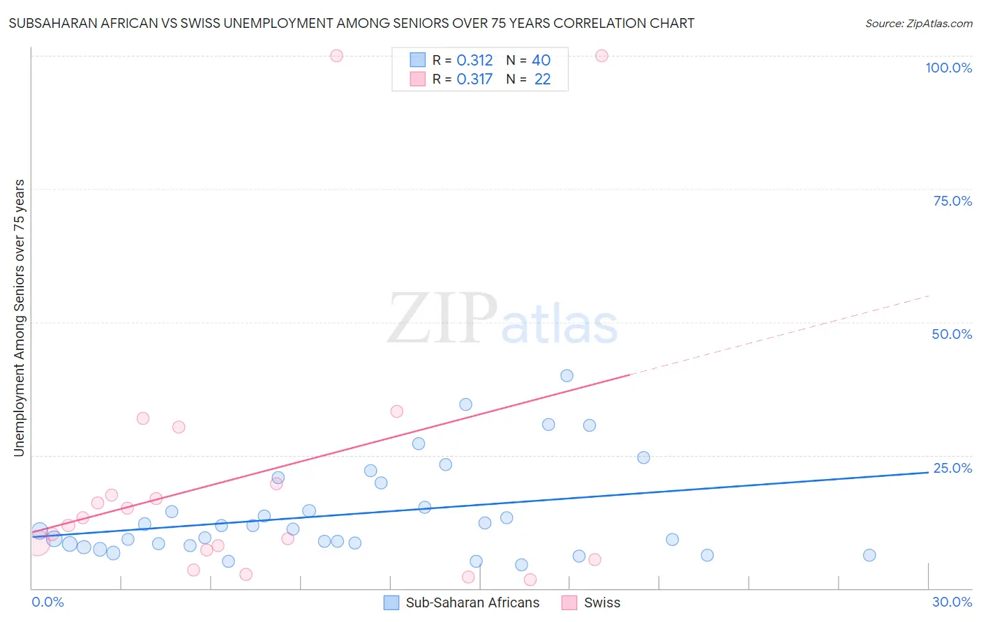 Subsaharan African vs Swiss Unemployment Among Seniors over 75 years