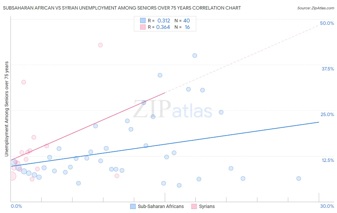 Subsaharan African vs Syrian Unemployment Among Seniors over 75 years