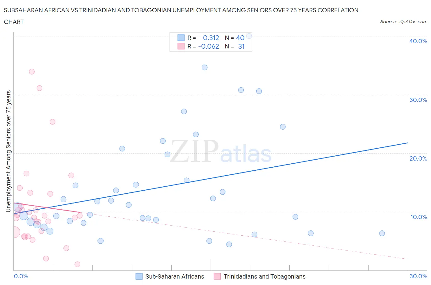 Subsaharan African vs Trinidadian and Tobagonian Unemployment Among Seniors over 75 years