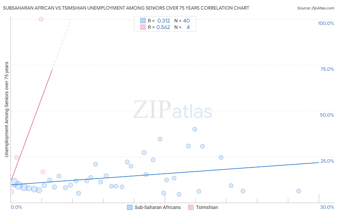 Subsaharan African vs Tsimshian Unemployment Among Seniors over 75 years