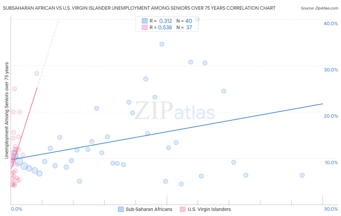 Subsaharan African vs U.S. Virgin Islander Unemployment Among Seniors over 75 years