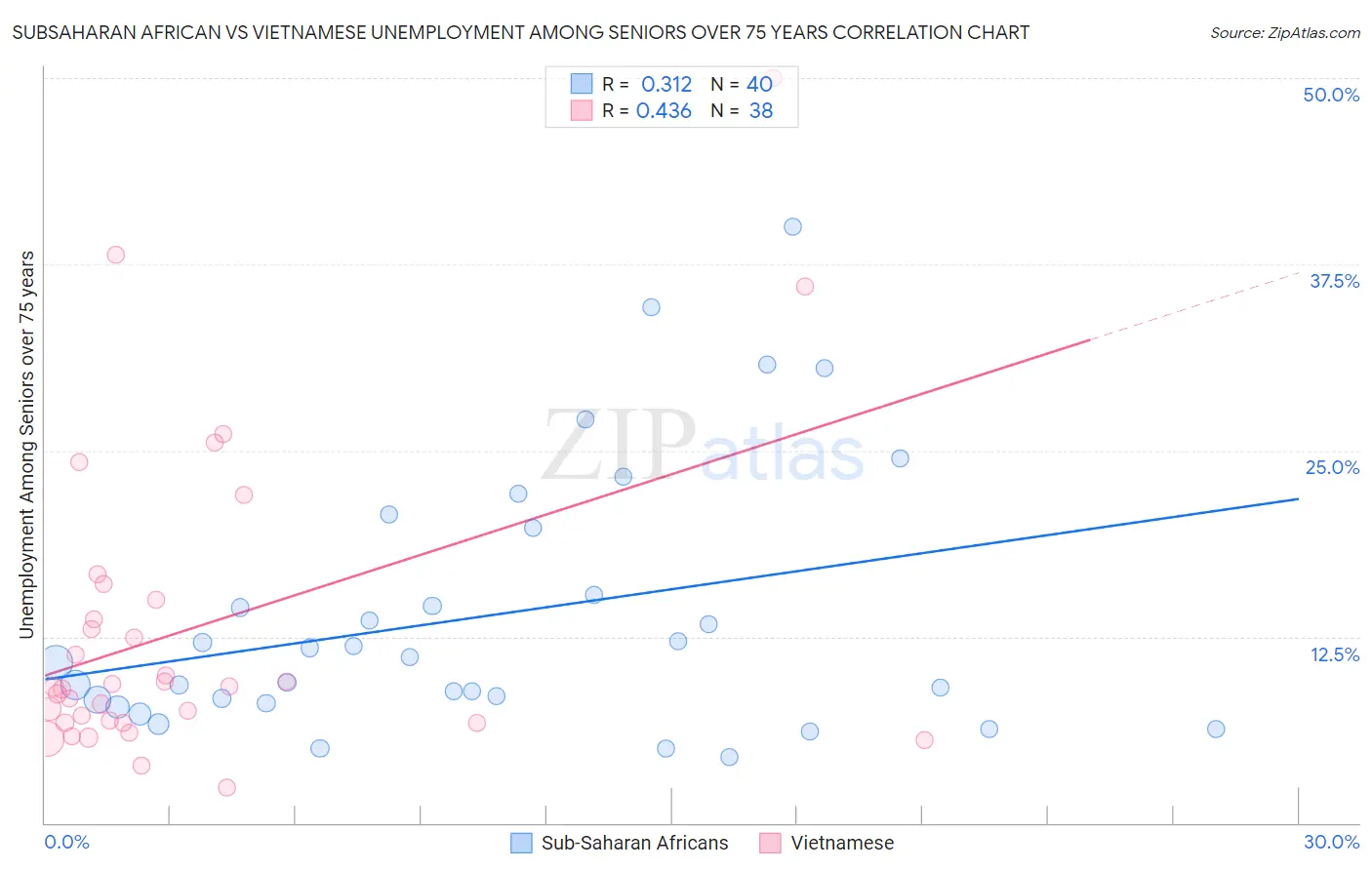 Subsaharan African vs Vietnamese Unemployment Among Seniors over 75 years