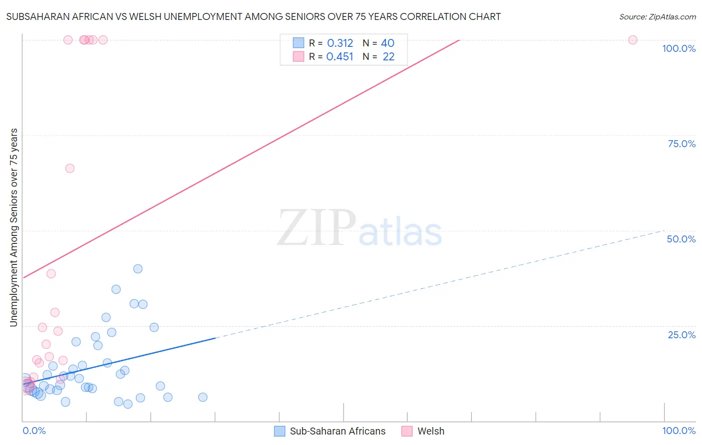 Subsaharan African vs Welsh Unemployment Among Seniors over 75 years