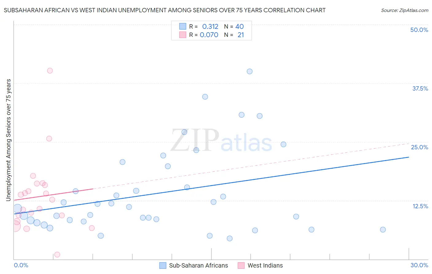 Subsaharan African vs West Indian Unemployment Among Seniors over 75 years