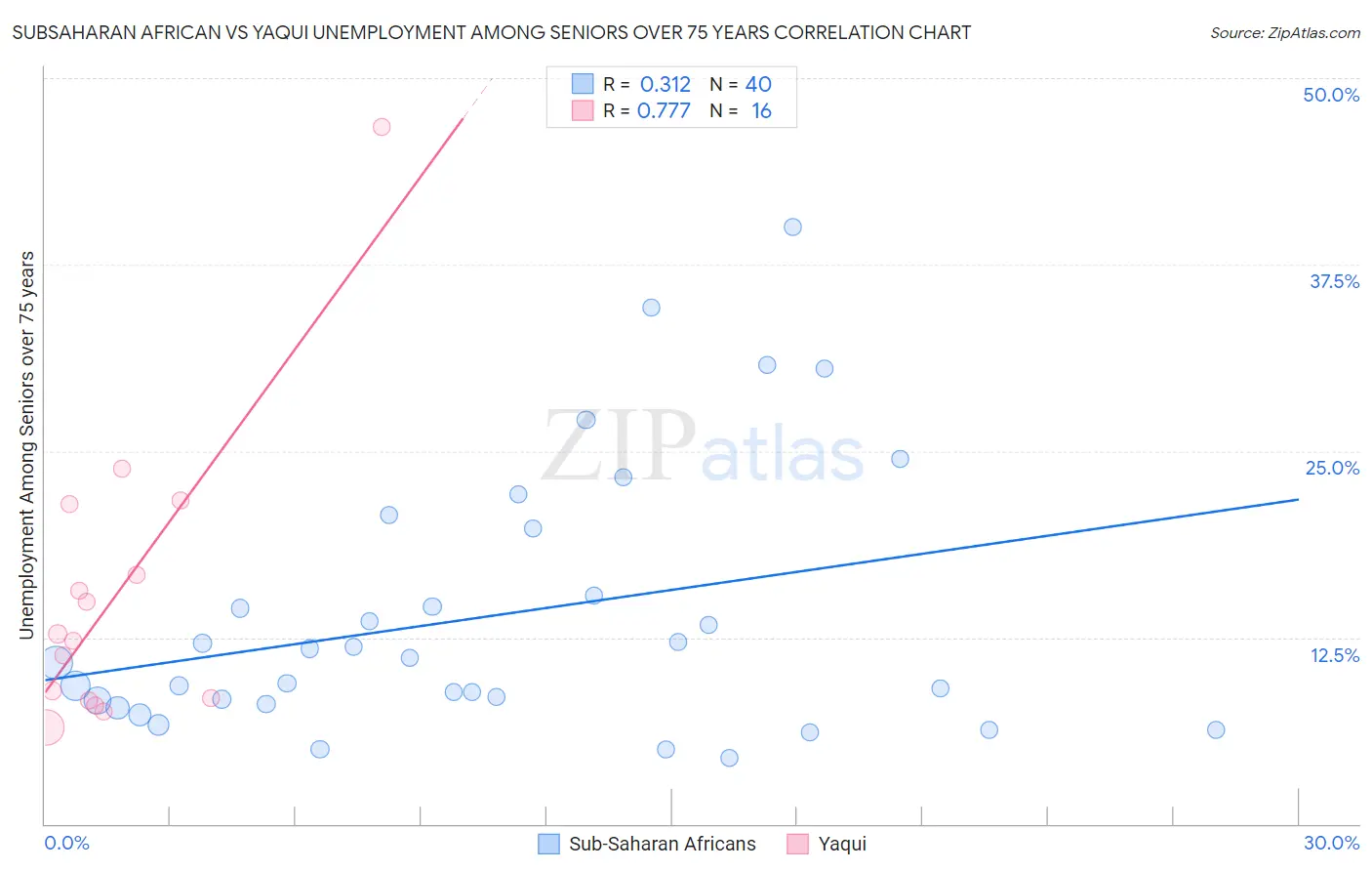 Subsaharan African vs Yaqui Unemployment Among Seniors over 75 years