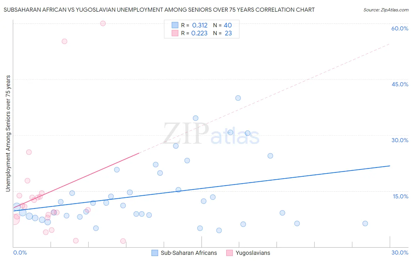 Subsaharan African vs Yugoslavian Unemployment Among Seniors over 75 years