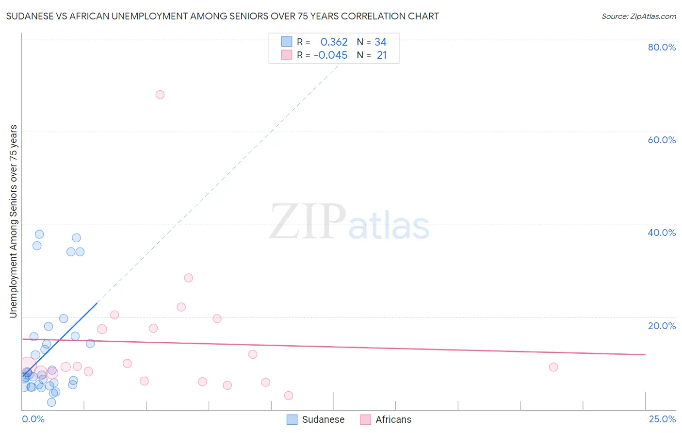 Sudanese vs African Unemployment Among Seniors over 75 years