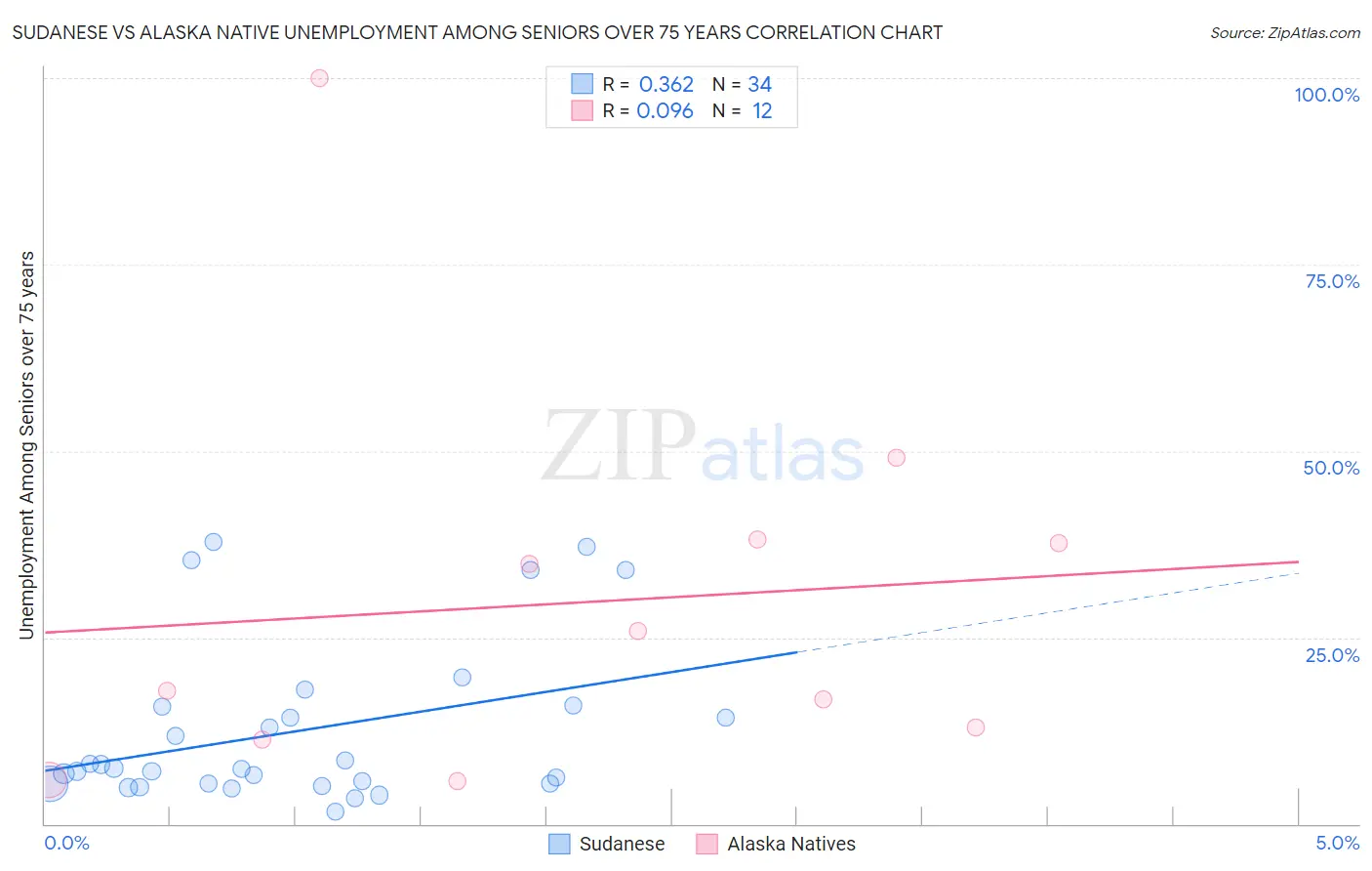 Sudanese vs Alaska Native Unemployment Among Seniors over 75 years