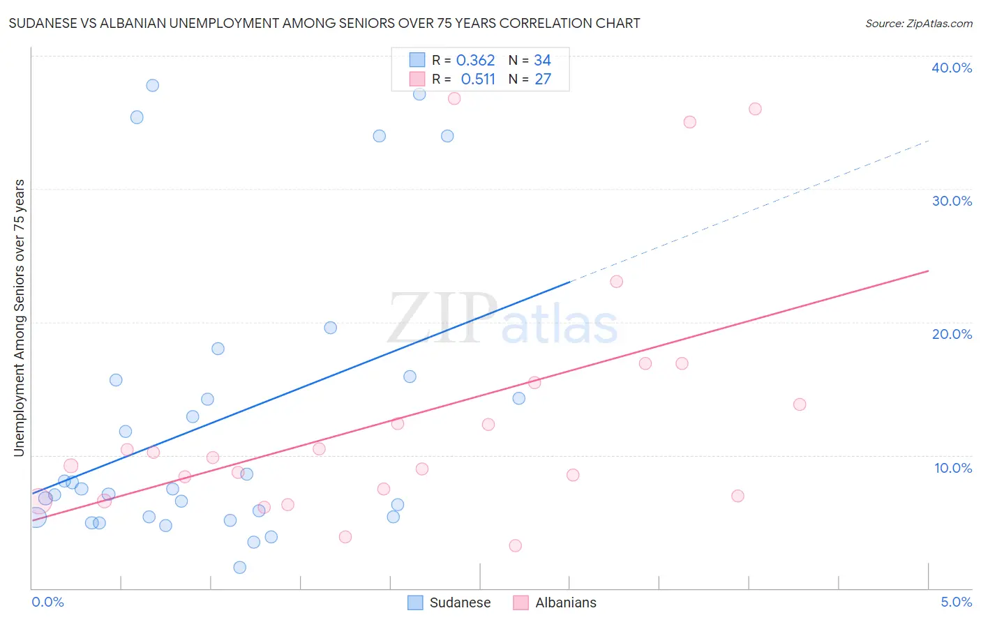 Sudanese vs Albanian Unemployment Among Seniors over 75 years