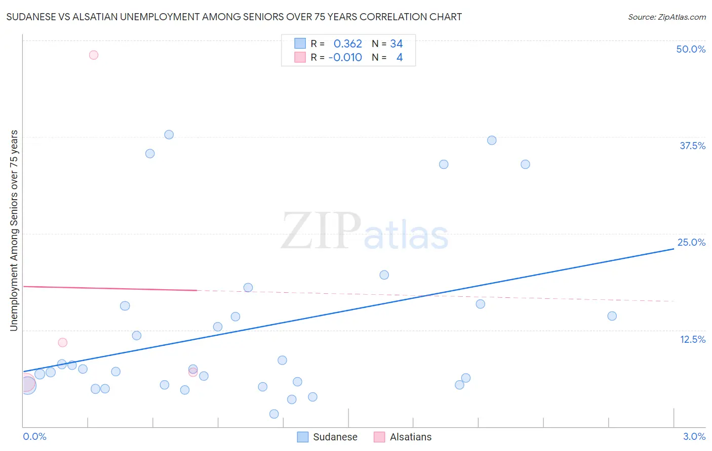 Sudanese vs Alsatian Unemployment Among Seniors over 75 years
