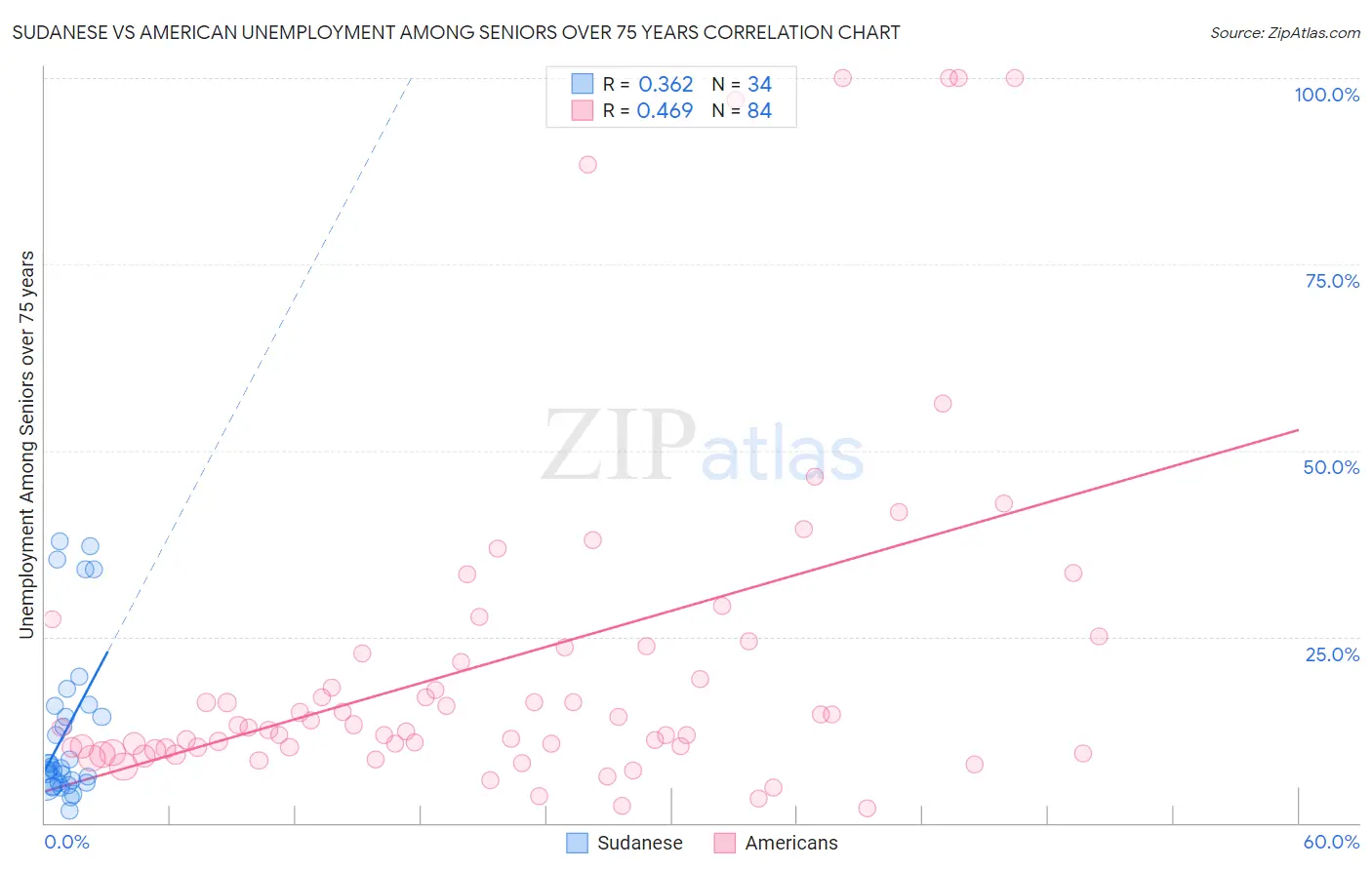 Sudanese vs American Unemployment Among Seniors over 75 years