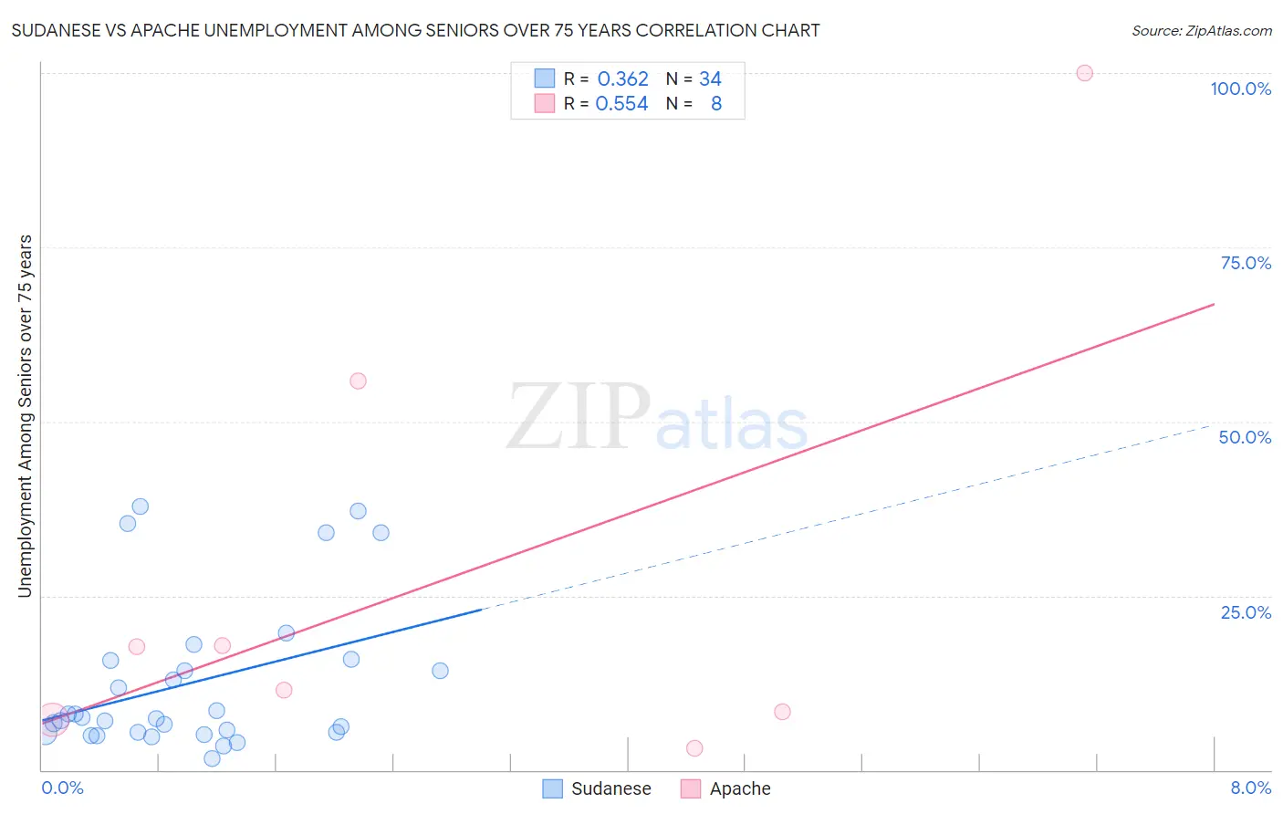 Sudanese vs Apache Unemployment Among Seniors over 75 years