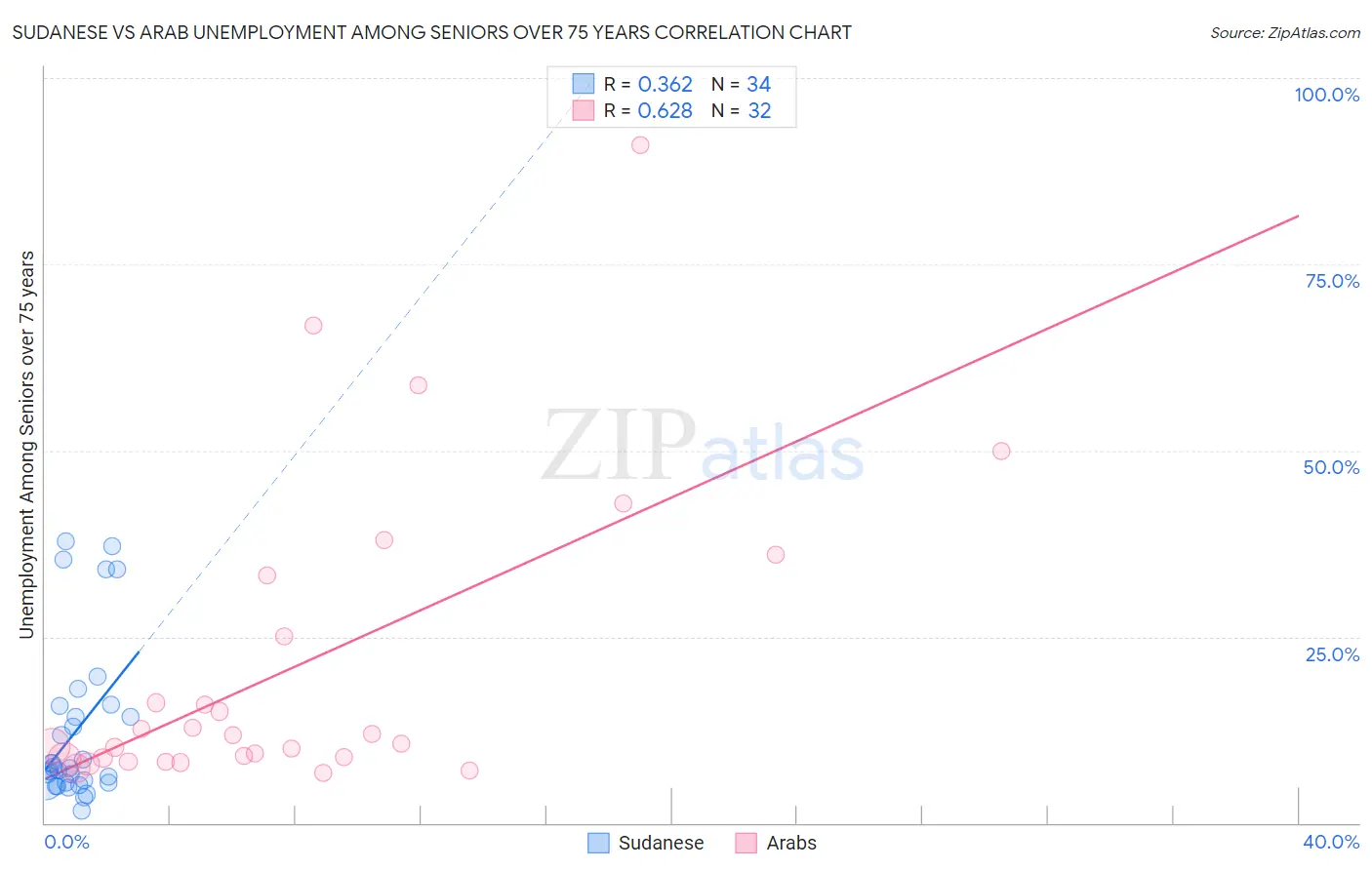 Sudanese vs Arab Unemployment Among Seniors over 75 years