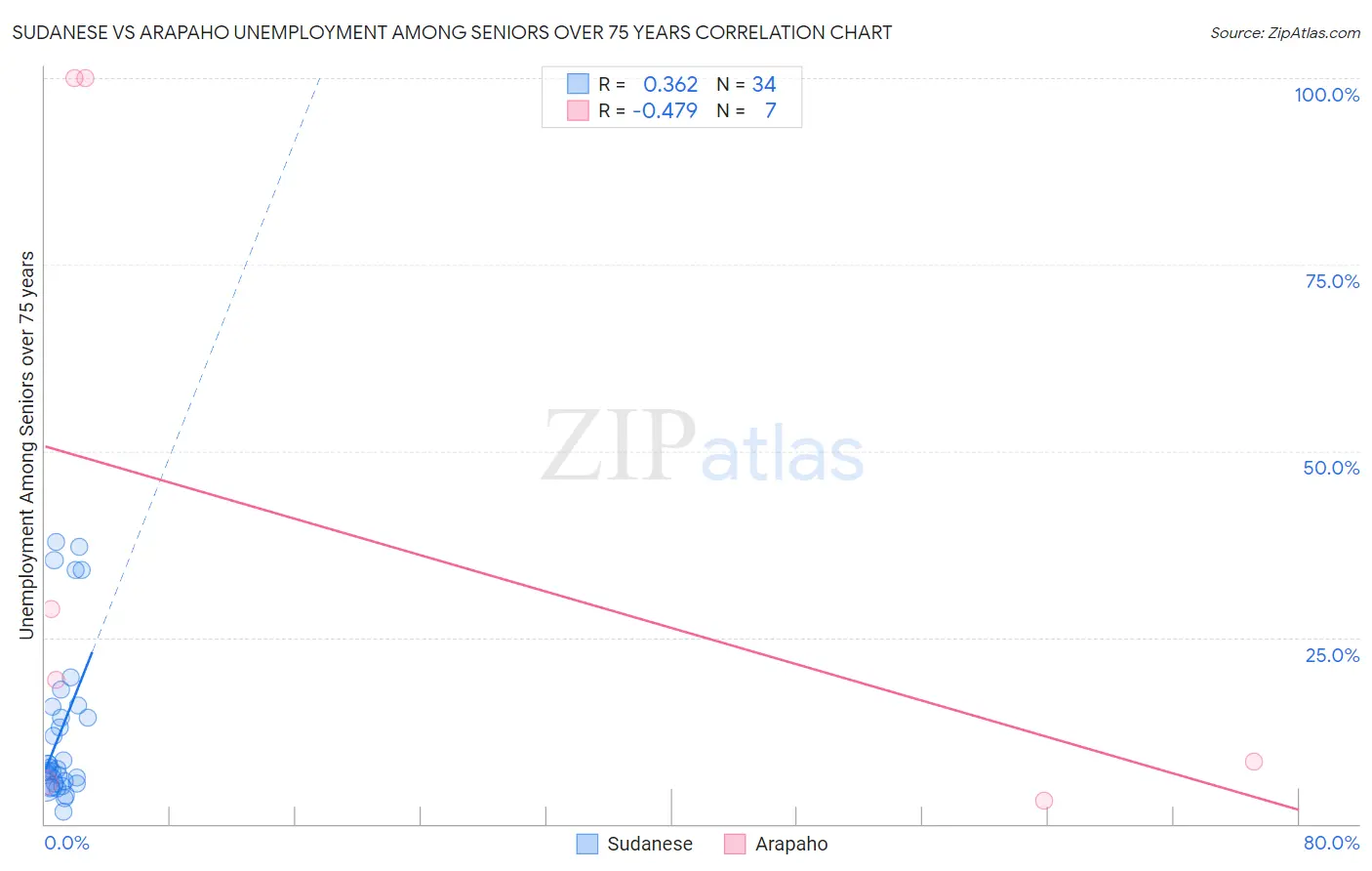 Sudanese vs Arapaho Unemployment Among Seniors over 75 years