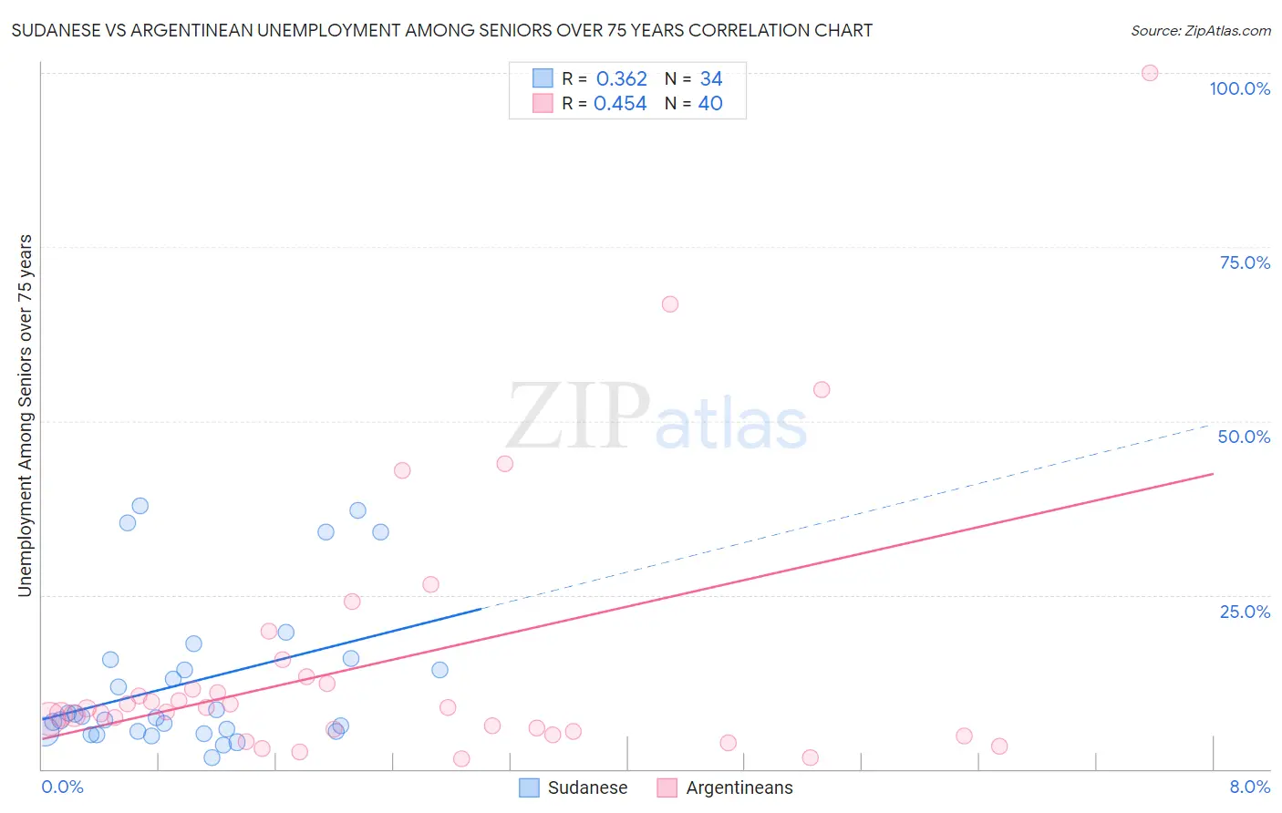 Sudanese vs Argentinean Unemployment Among Seniors over 75 years