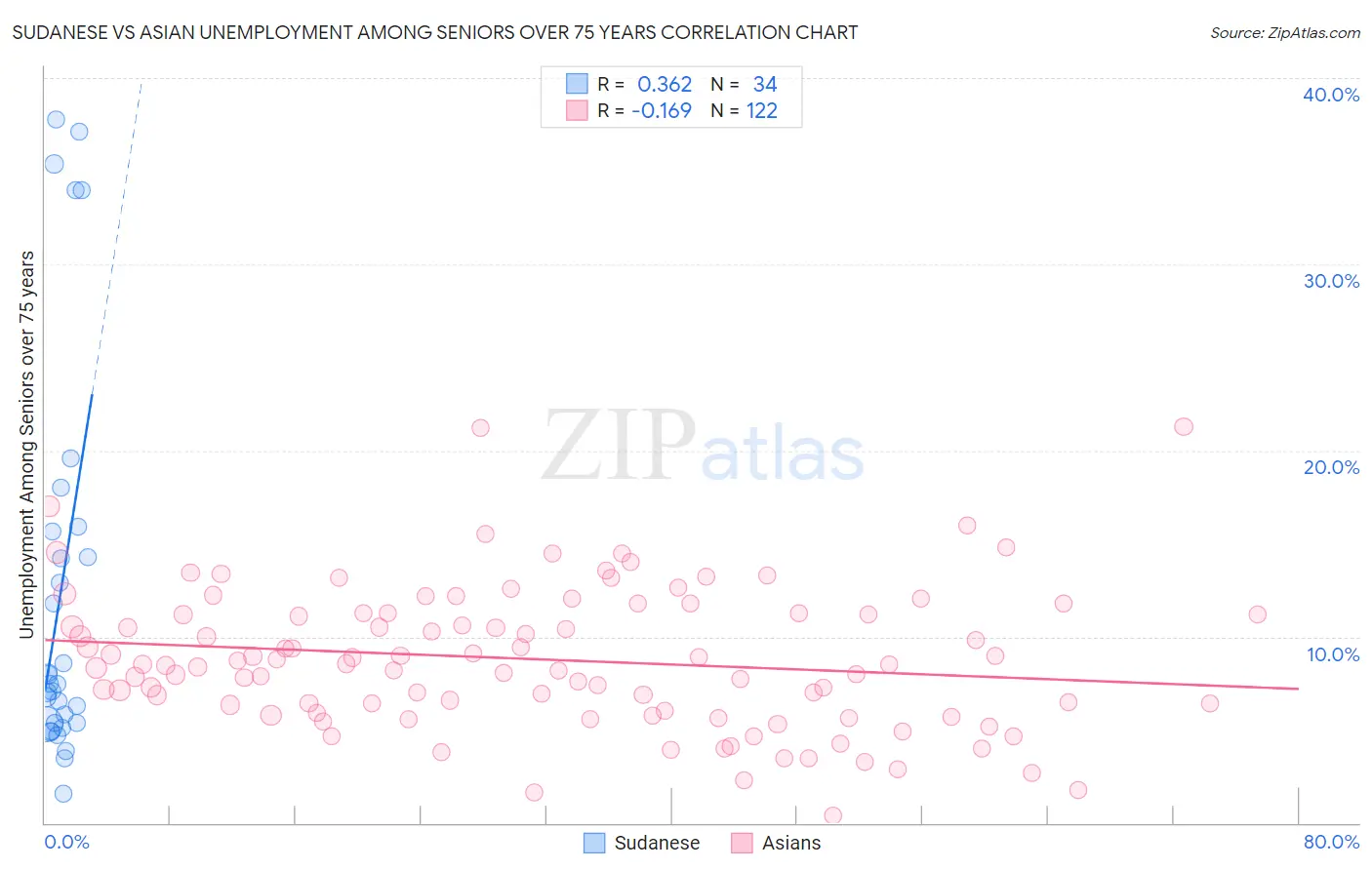 Sudanese vs Asian Unemployment Among Seniors over 75 years