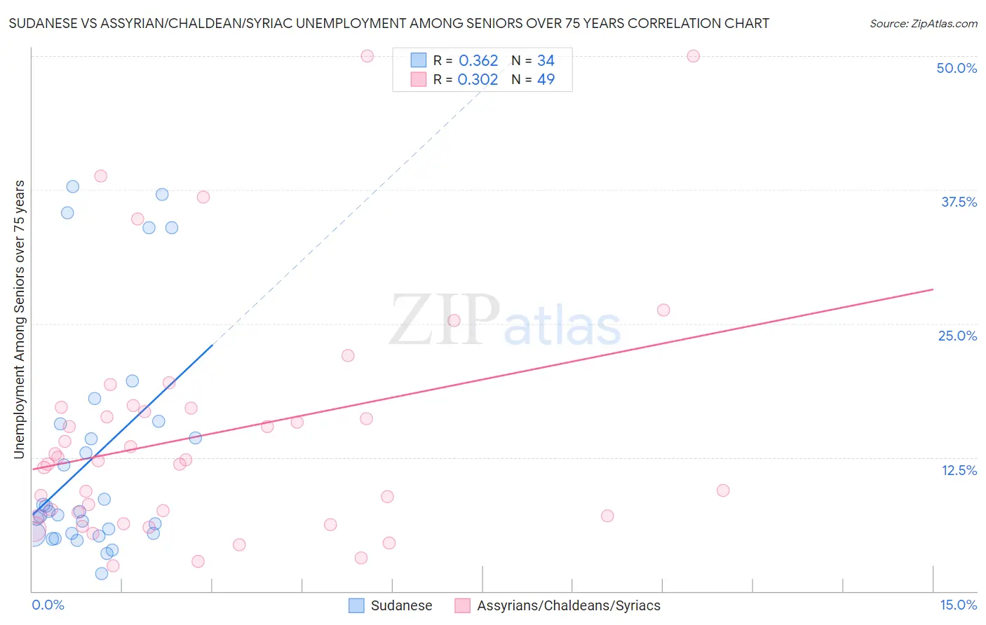 Sudanese vs Assyrian/Chaldean/Syriac Unemployment Among Seniors over 75 years