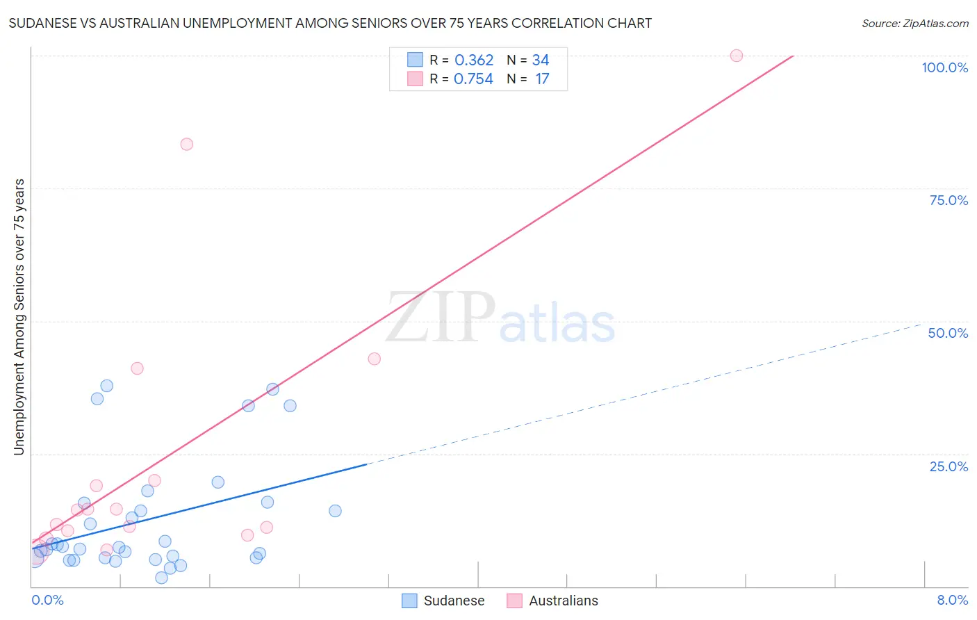 Sudanese vs Australian Unemployment Among Seniors over 75 years