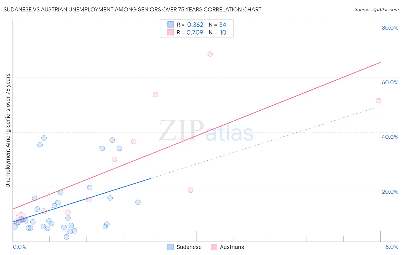 Sudanese vs Austrian Unemployment Among Seniors over 75 years