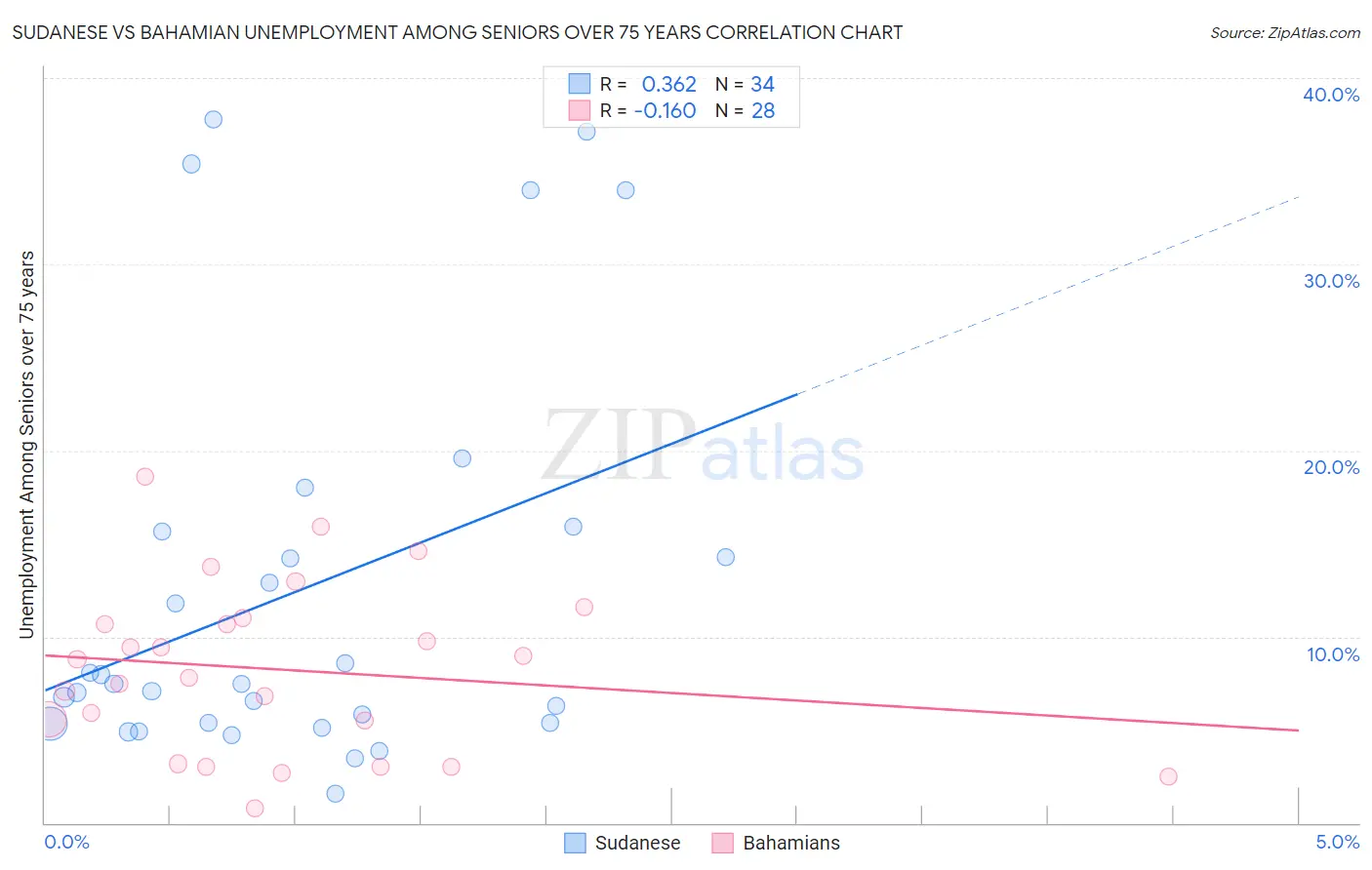 Sudanese vs Bahamian Unemployment Among Seniors over 75 years