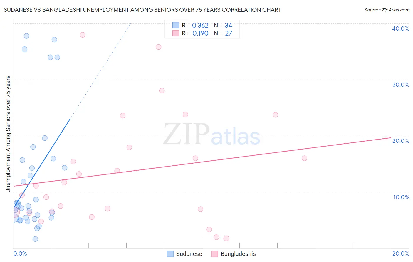 Sudanese vs Bangladeshi Unemployment Among Seniors over 75 years