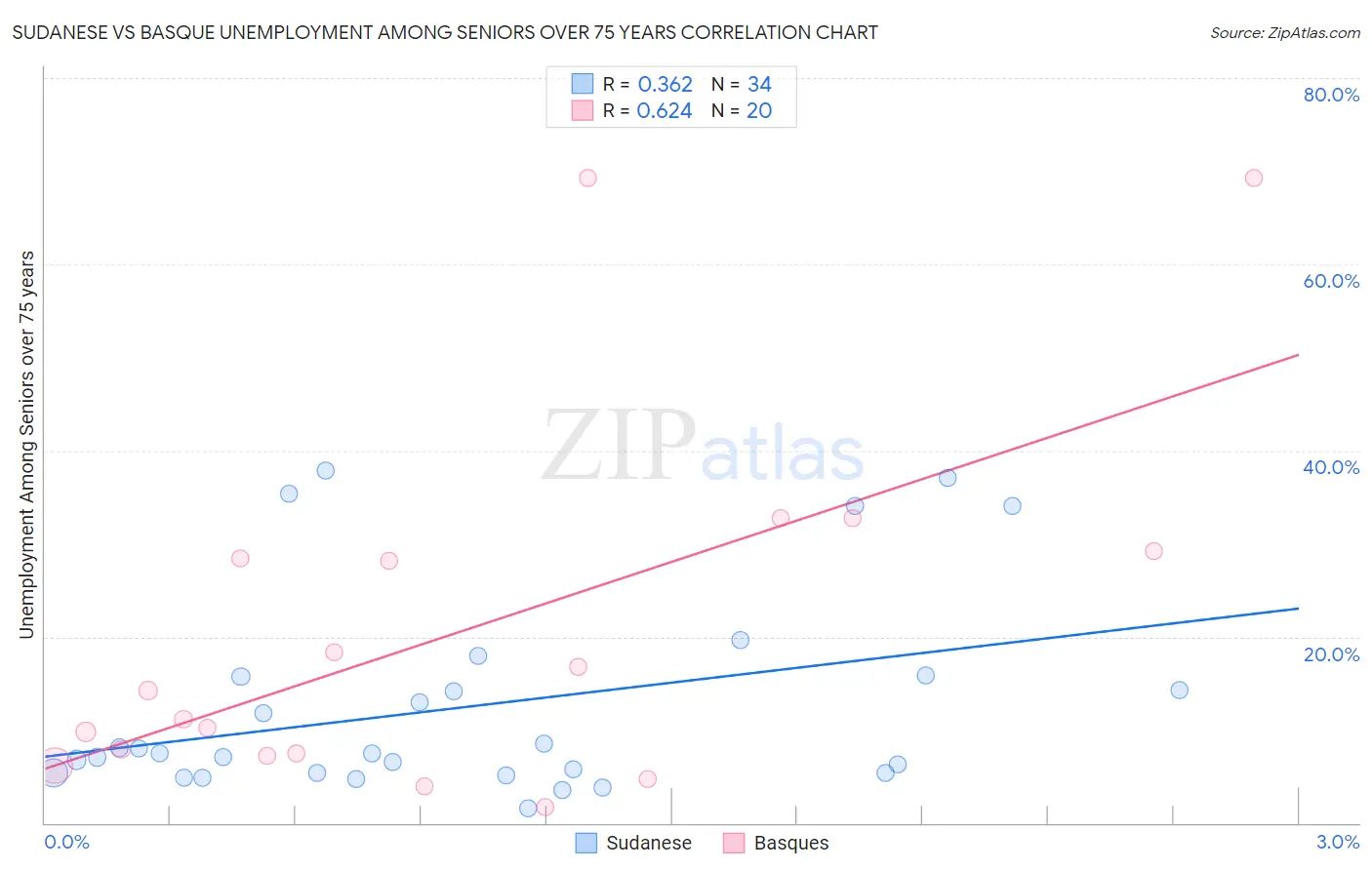 Sudanese vs Basque Unemployment Among Seniors over 75 years