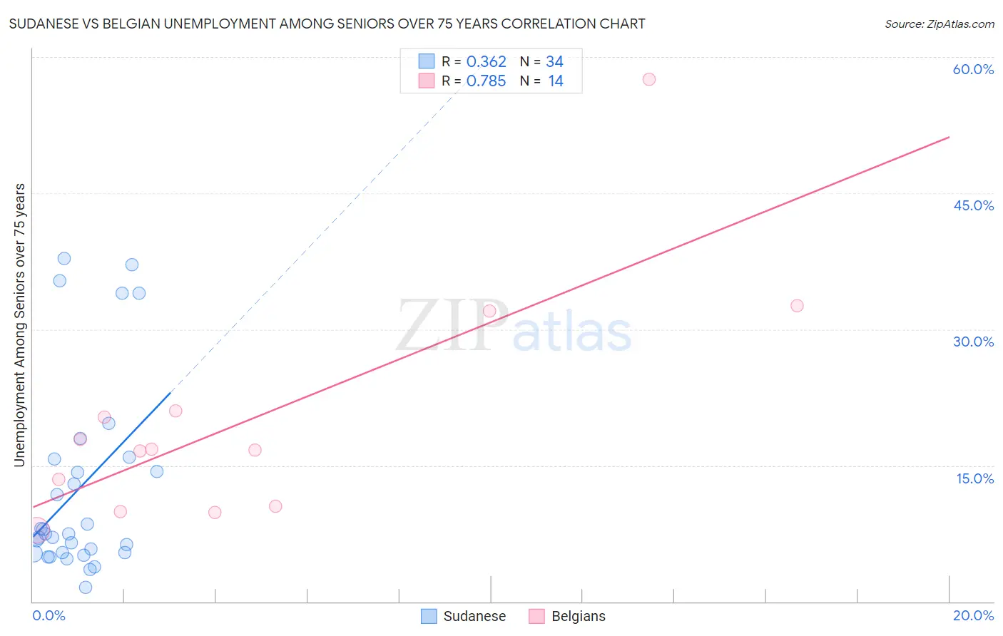 Sudanese vs Belgian Unemployment Among Seniors over 75 years