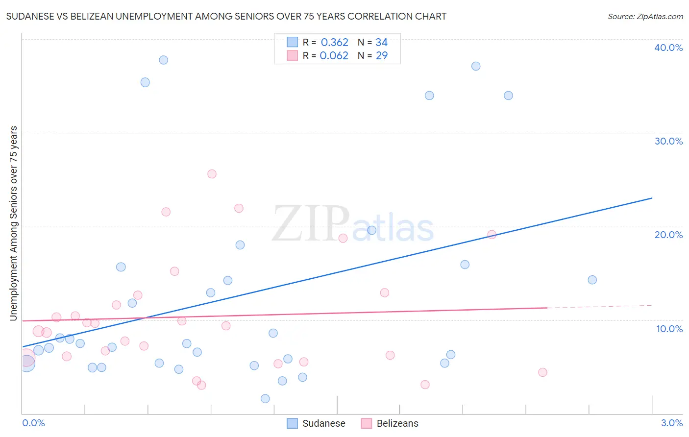 Sudanese vs Belizean Unemployment Among Seniors over 75 years