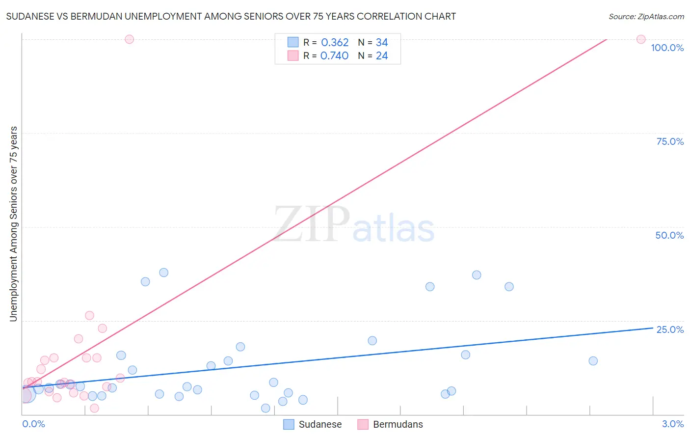 Sudanese vs Bermudan Unemployment Among Seniors over 75 years