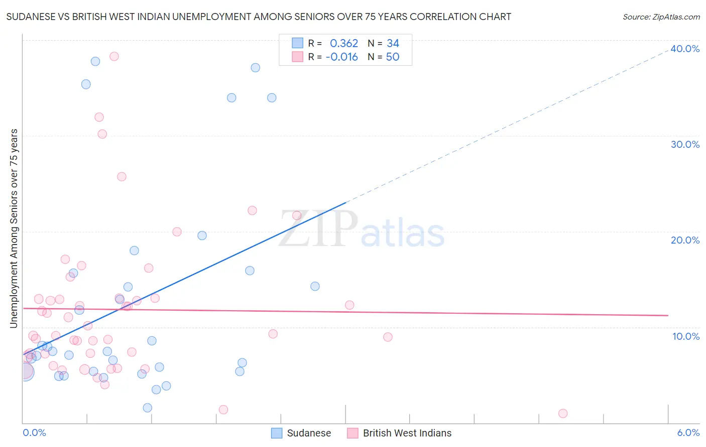 Sudanese vs British West Indian Unemployment Among Seniors over 75 years
