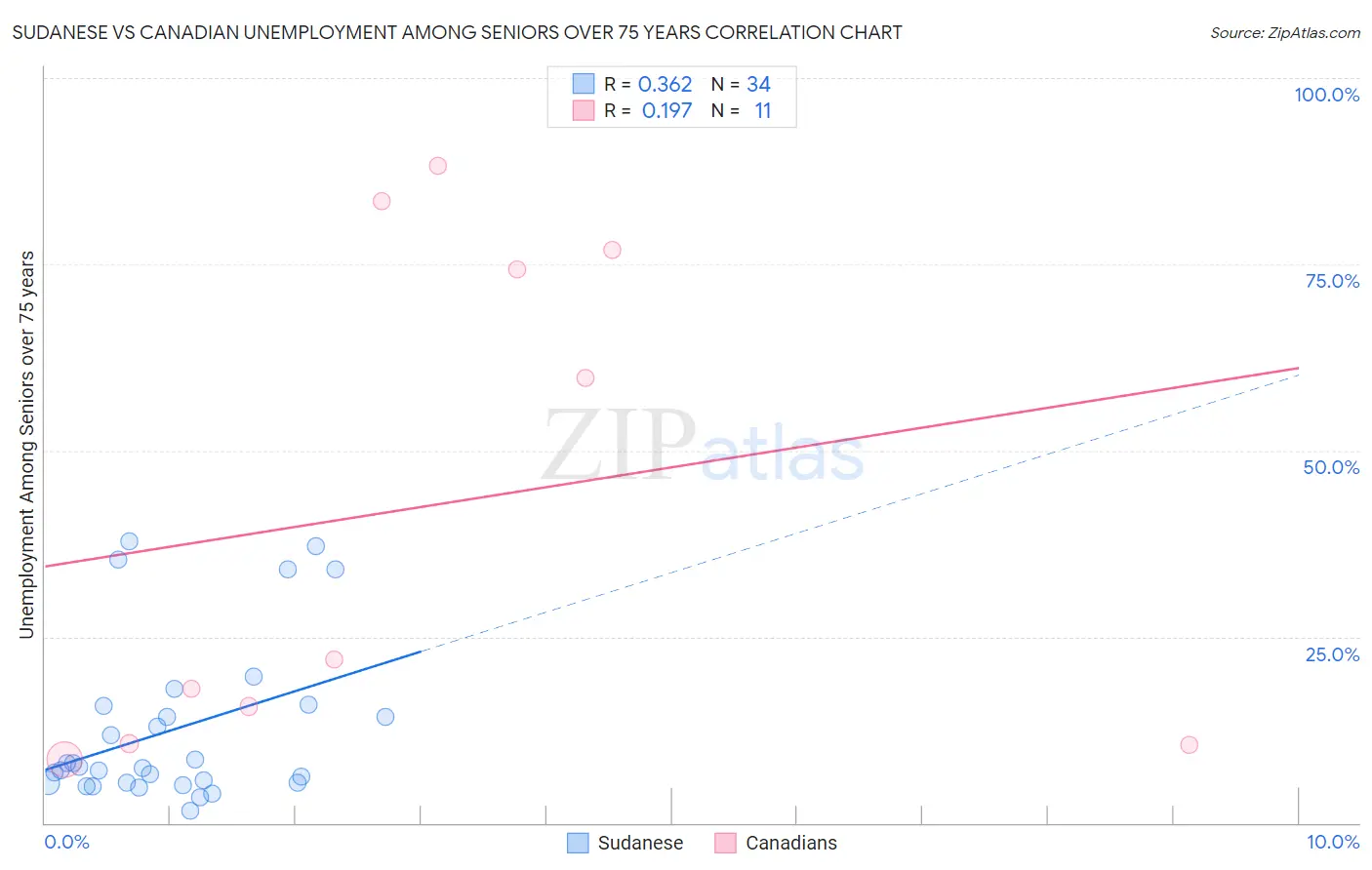 Sudanese vs Canadian Unemployment Among Seniors over 75 years