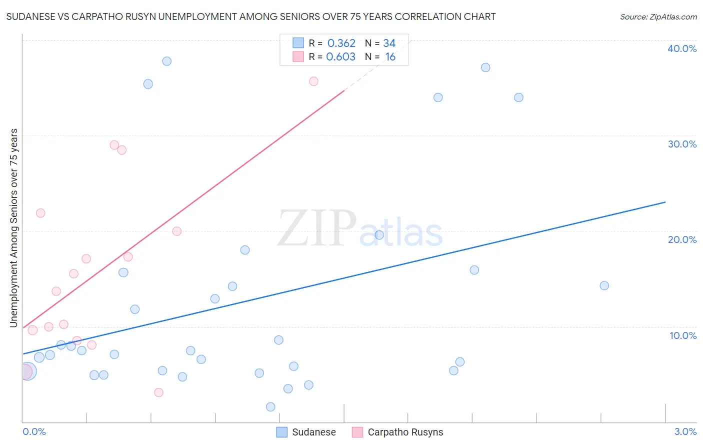 Sudanese vs Carpatho Rusyn Unemployment Among Seniors over 75 years