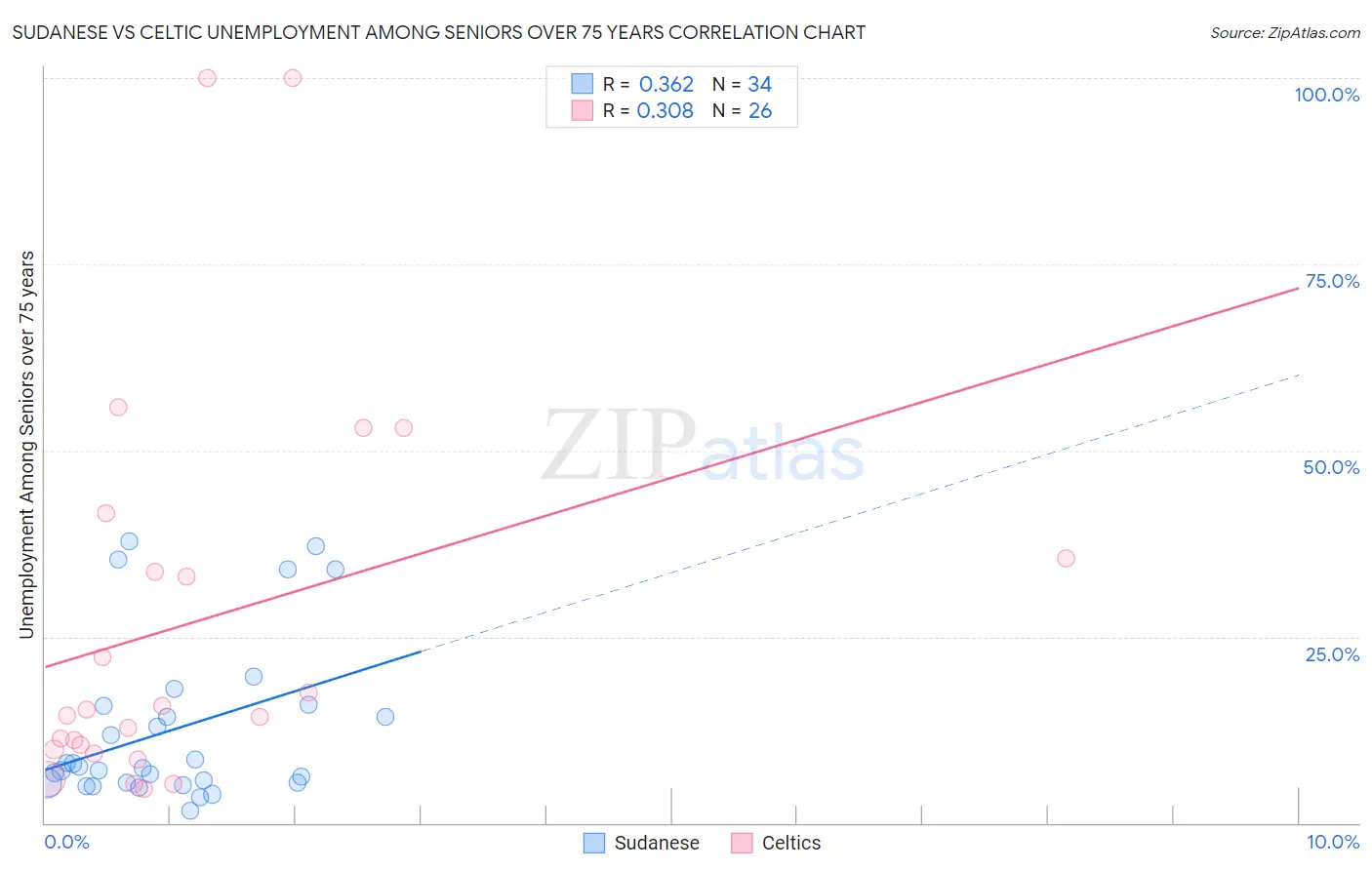 Sudanese vs Celtic Unemployment Among Seniors over 75 years
