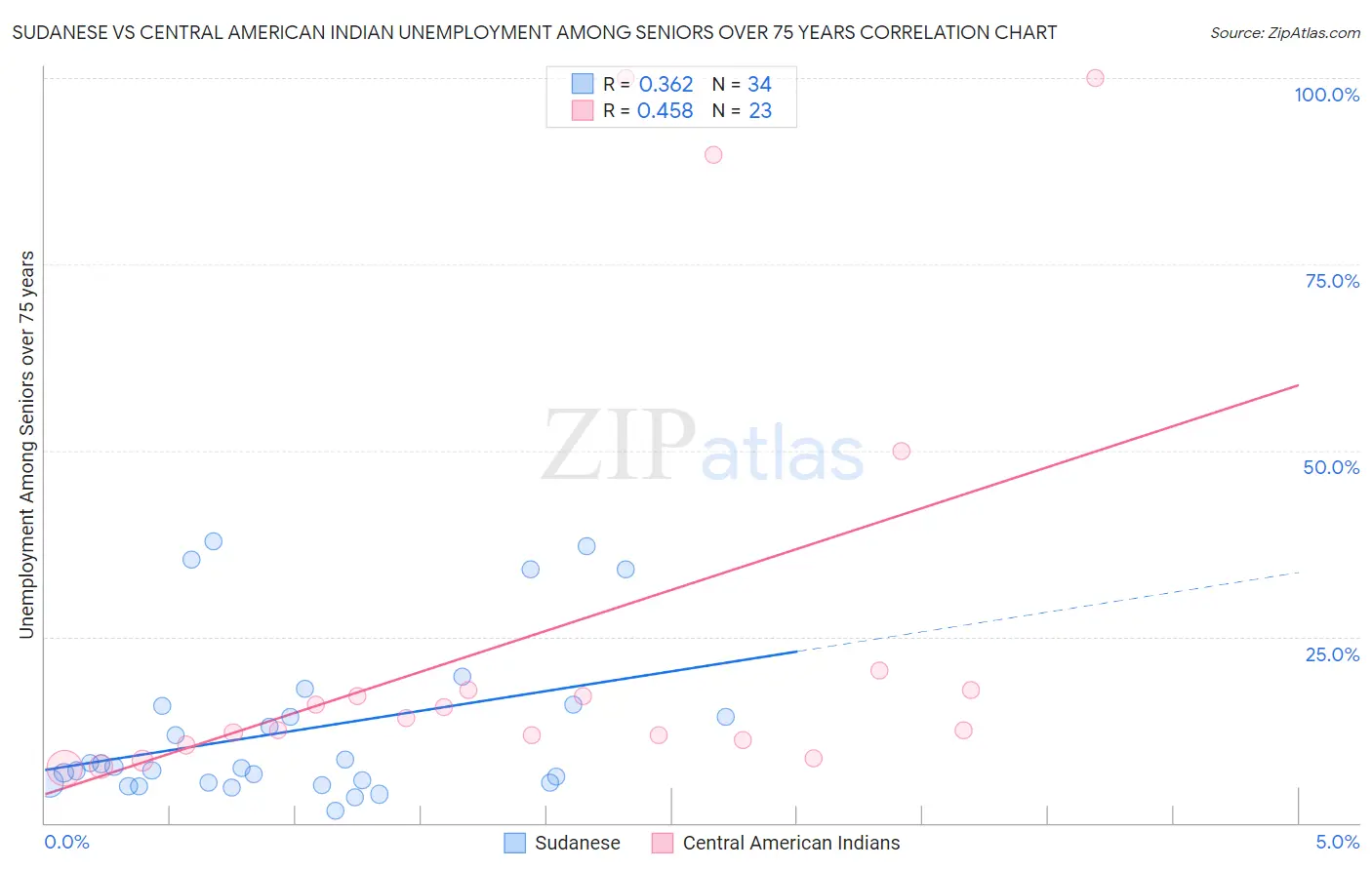 Sudanese vs Central American Indian Unemployment Among Seniors over 75 years