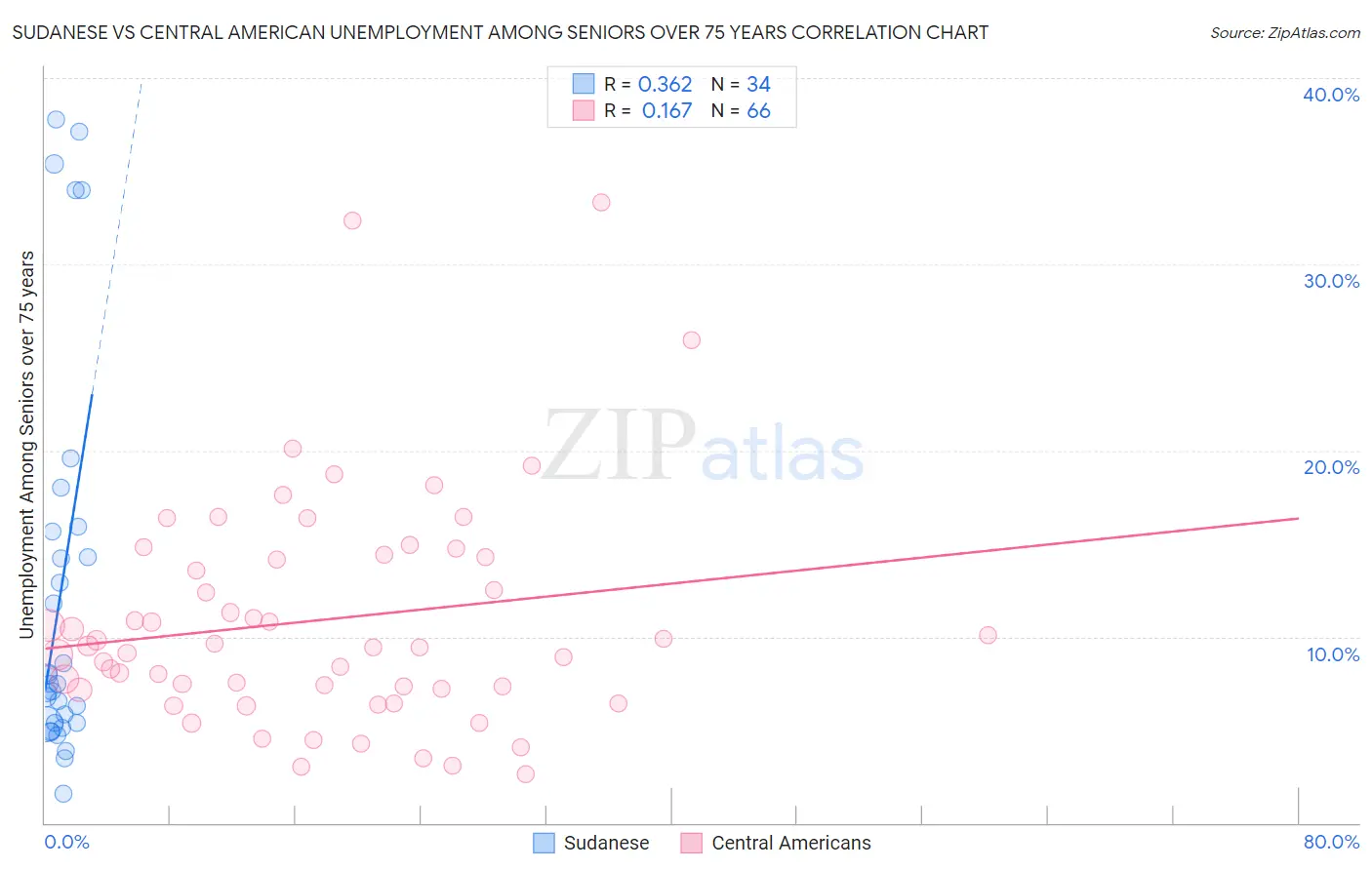 Sudanese vs Central American Unemployment Among Seniors over 75 years
