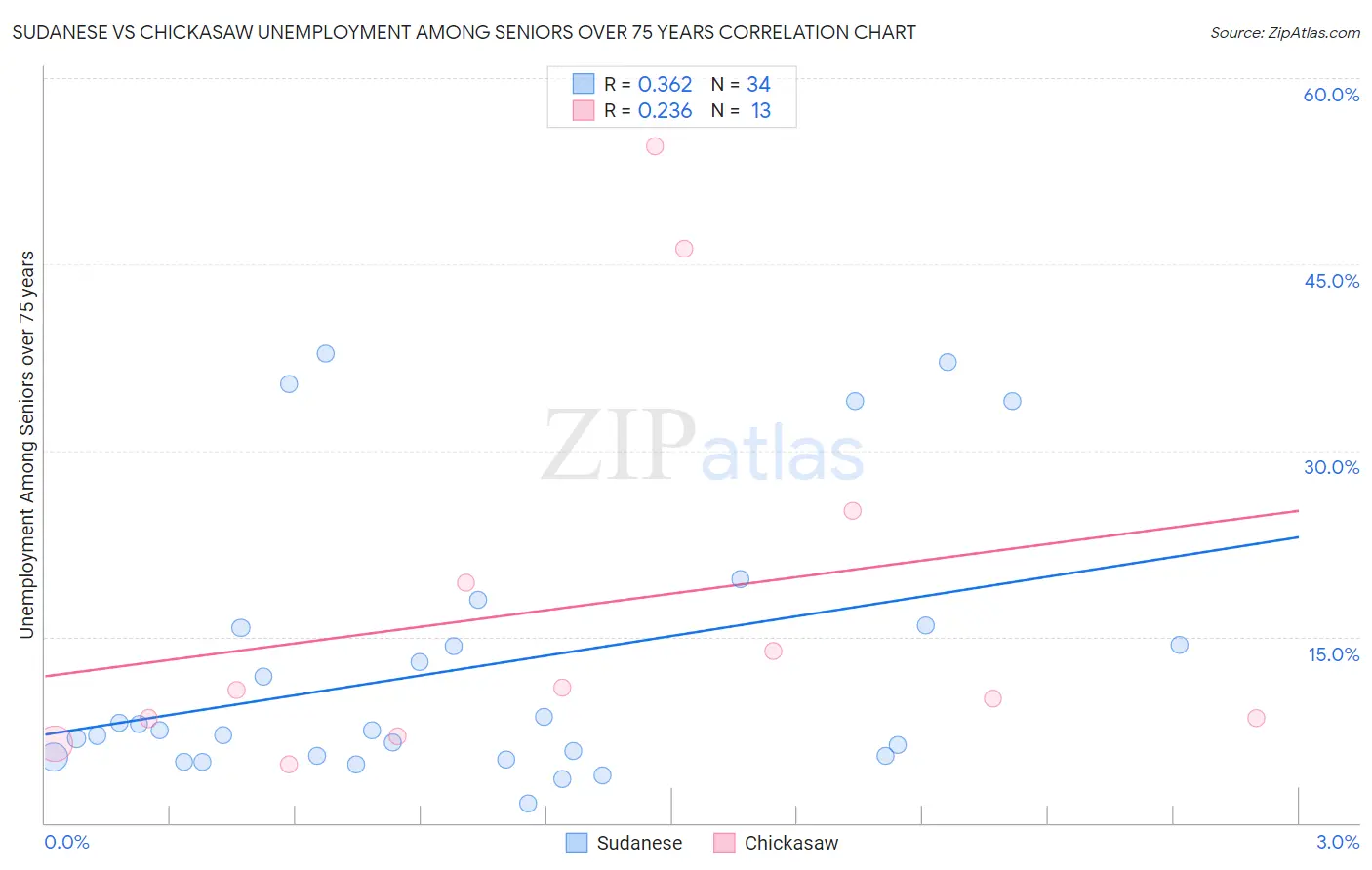 Sudanese vs Chickasaw Unemployment Among Seniors over 75 years