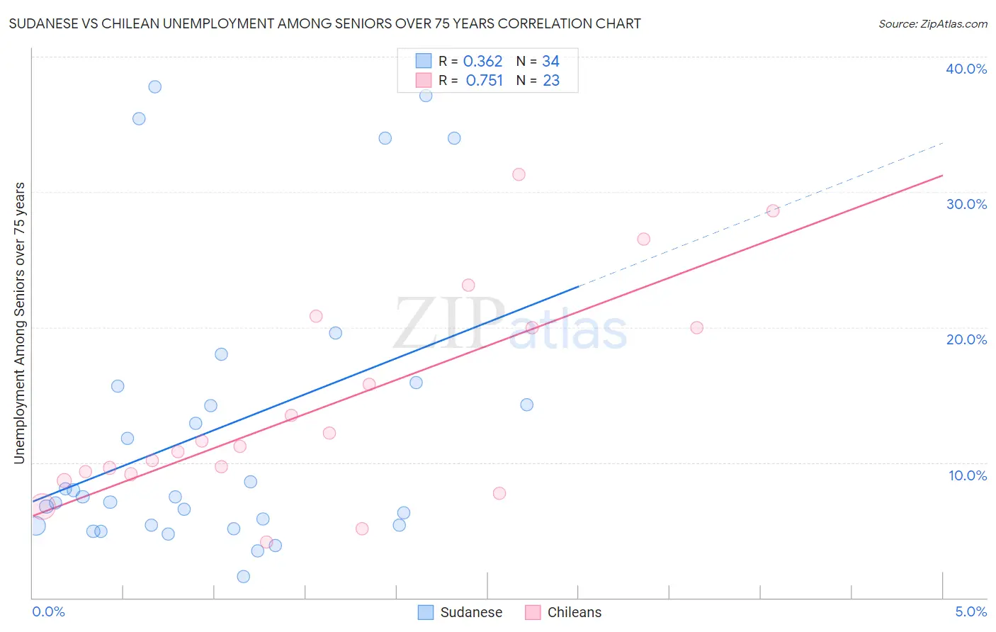 Sudanese vs Chilean Unemployment Among Seniors over 75 years
